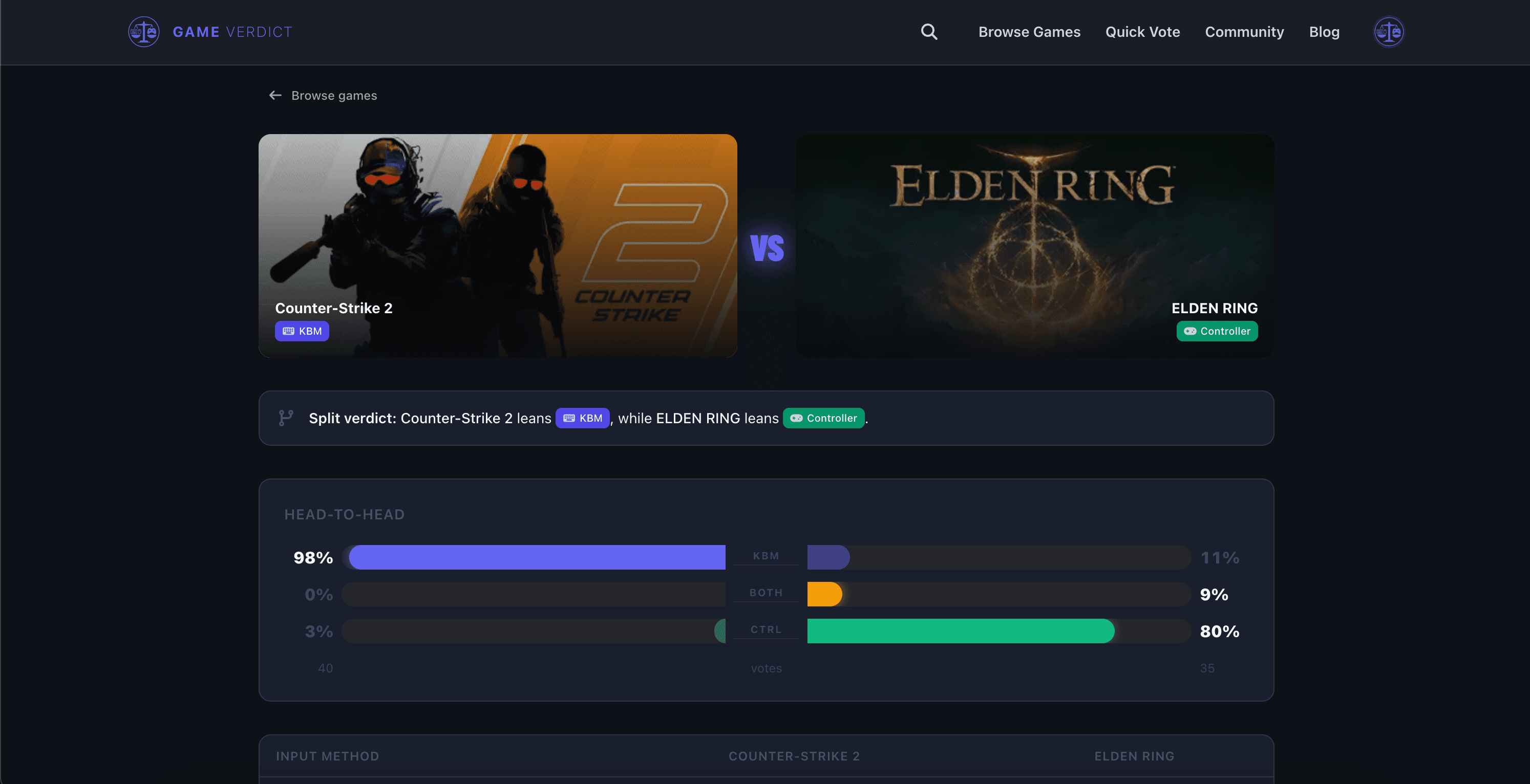 Game Verdict's compare view: Counter-Strike 2 against ELDEN RING, with mirrored bars showing 97 percent keyboard and mouse against 80 percent controller.