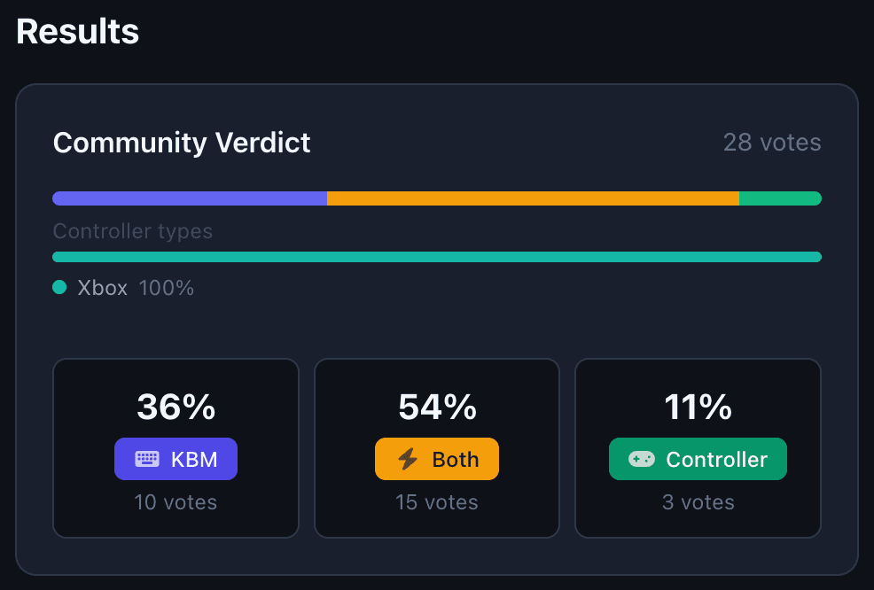 The results card showing a proportional tricolor bar with percentages for keyboard and mouse, controller, and both.