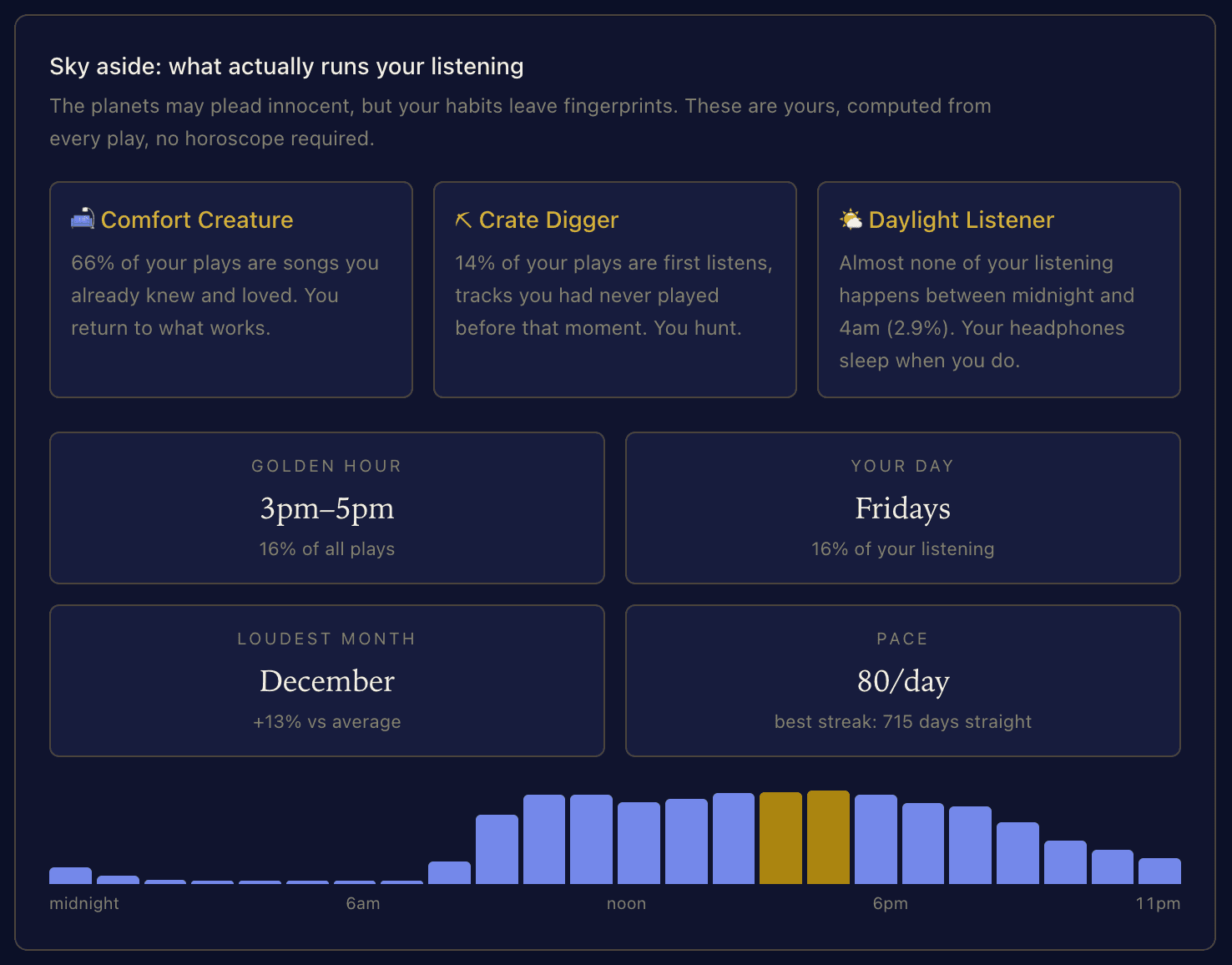 Listening fingerprints: Comfort Creature at 66 percent, Crate Digger at 13 percent, Daylight Listener at 2.9 percent, with golden hour, best day, loudest month, and pace.