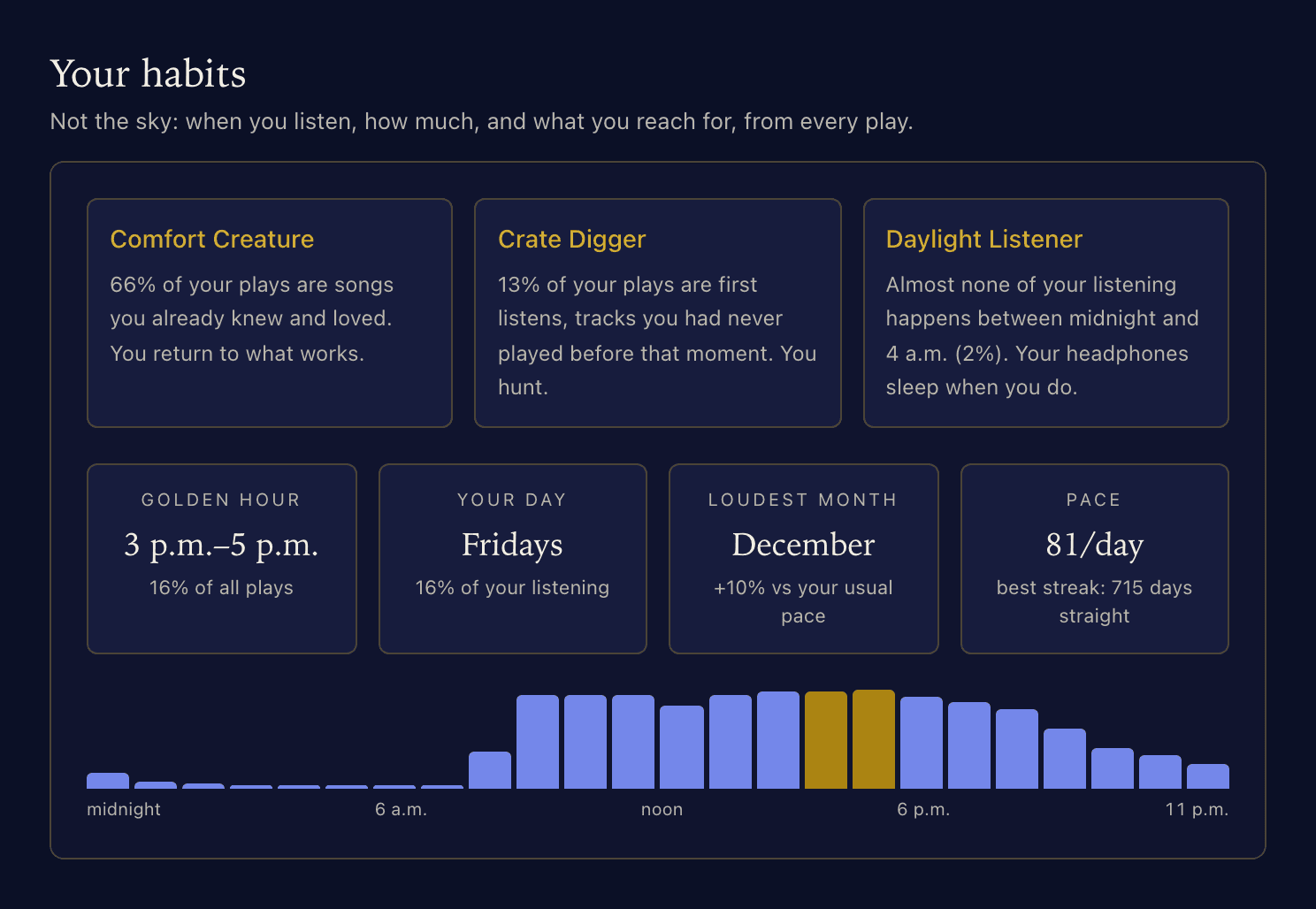 Your habits: Comfort Creature at 66 percent, Crate Digger at 13 percent, Daylight Listener at 2 percent after midnight, then golden hour 3 to 5 p.m., Fridays, December, 81 a day with a best streak of 715 days, above a bar chart of plays by hour.