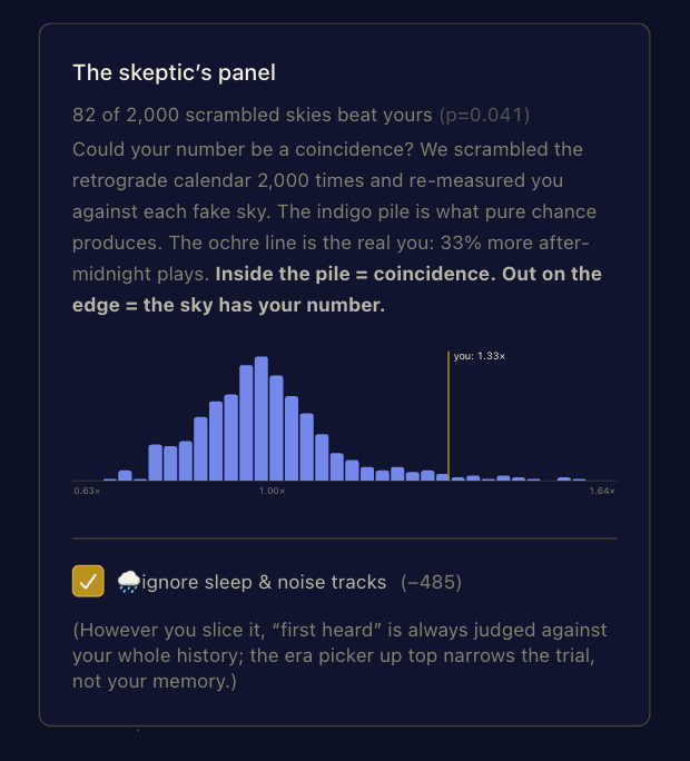 The skeptic's panel on a phone, with the same histogram and p-value.