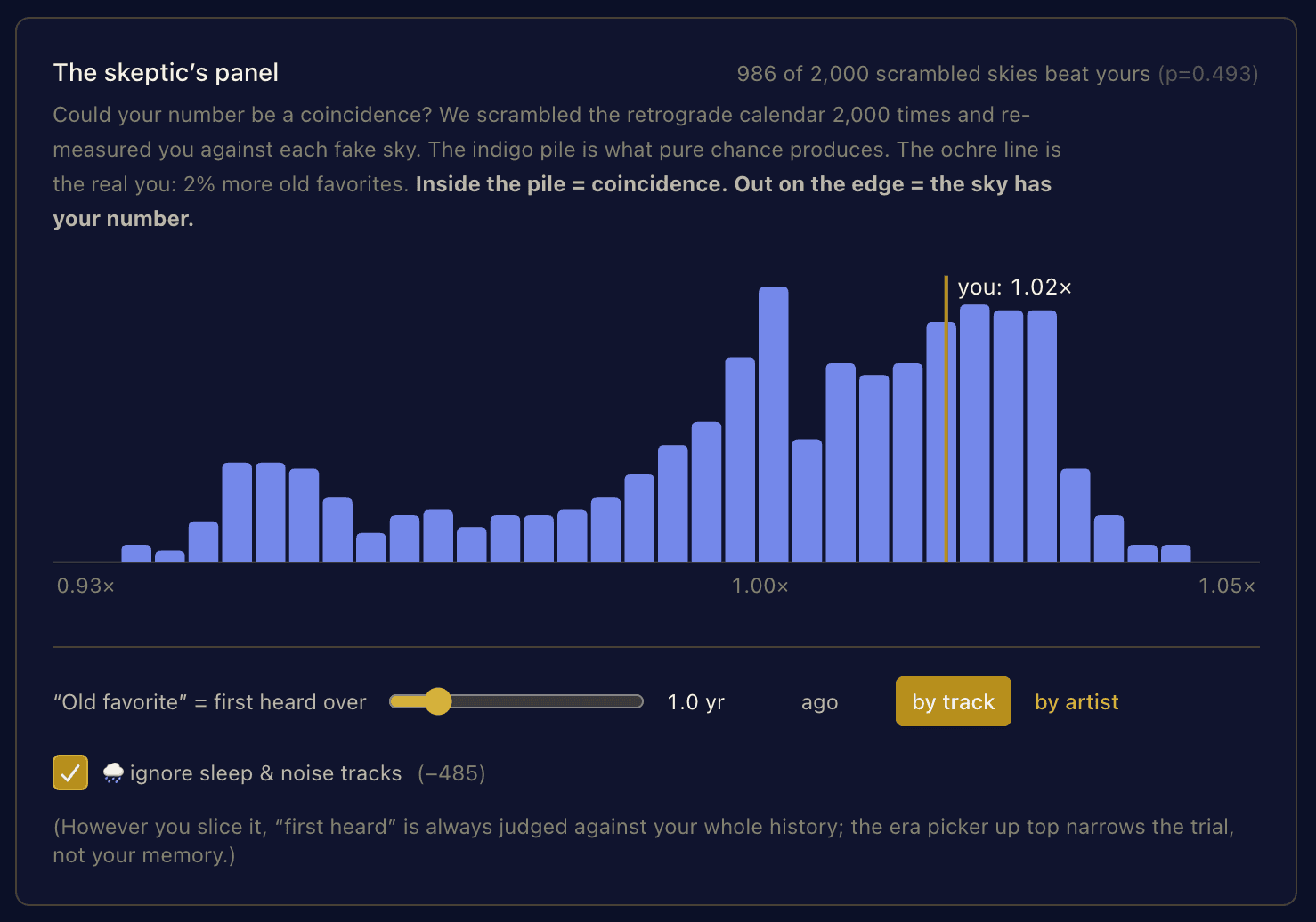 The skeptic's panel: a histogram of 2,000 scrambled skies with the real result marked on it, reading '989 of 2,000 scrambled skies beat yours, p=0.494'.