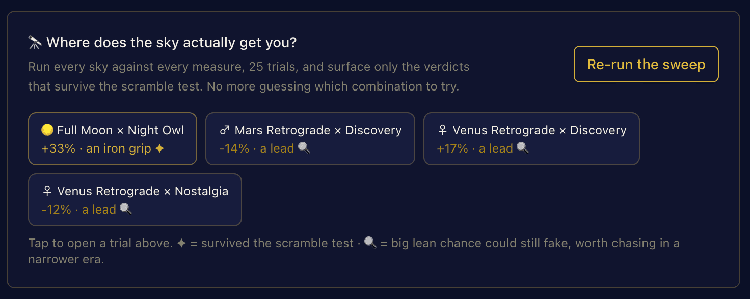 Sweep results: Full Moon by Night Owl at plus 33 percent marked 'an iron grip', with Mars by Discovery, Venus by Discovery, and Venus by Nostalgia marked 'a lead'.