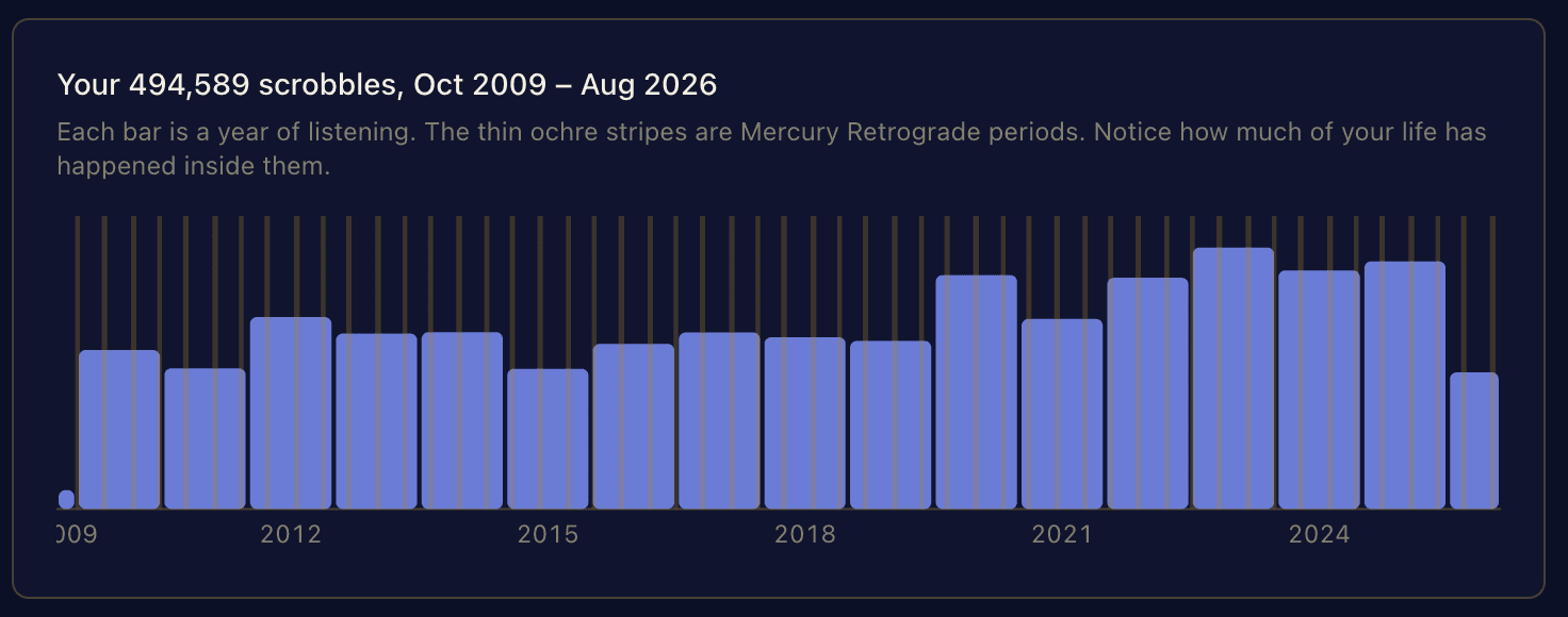 A bar chart of scrobbles per year from 2009 to 2026, with thin ochre stripes marking Mercury retrograde periods.