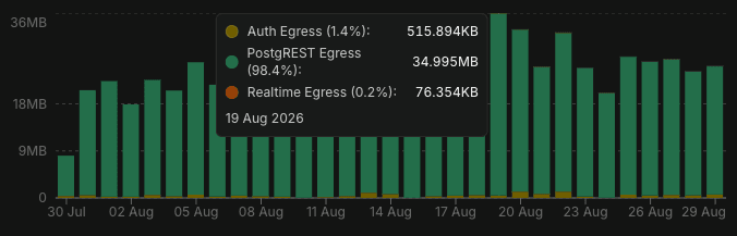 The same Supabase egress chart from 30 July to 29 August 2026, with daily bars between roughly 9MB and 36MB.