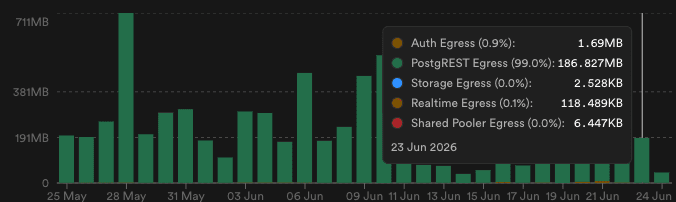 Supabase egress chart from 25 May to 24 June 2026, with daily bars mostly between 190MB and 380MB and one spike reaching 711MB on 28 May.